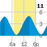 Coopers Creek bridge tide chart for Tuesday, October 11, 2022