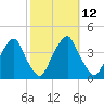 Coopers Creek bridge tide chart for Wednesday, October 12, 2022