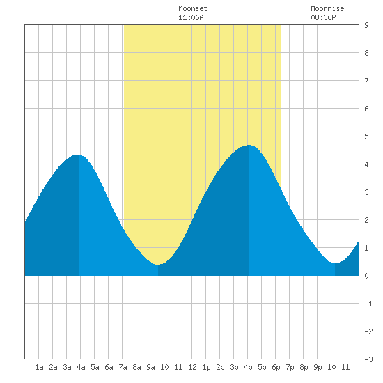 Coopers Creek bridge tide chart for Thursday, October 13, 2022