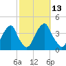 Coopers Creek bridge tide chart for Thursday, October 13, 2022