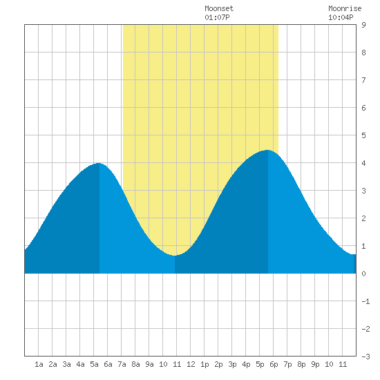Coopers Creek bridge tide chart for Saturday, October 15, 2022