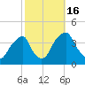 Coopers Creek bridge tide chart for Sunday, October 16, 2022
