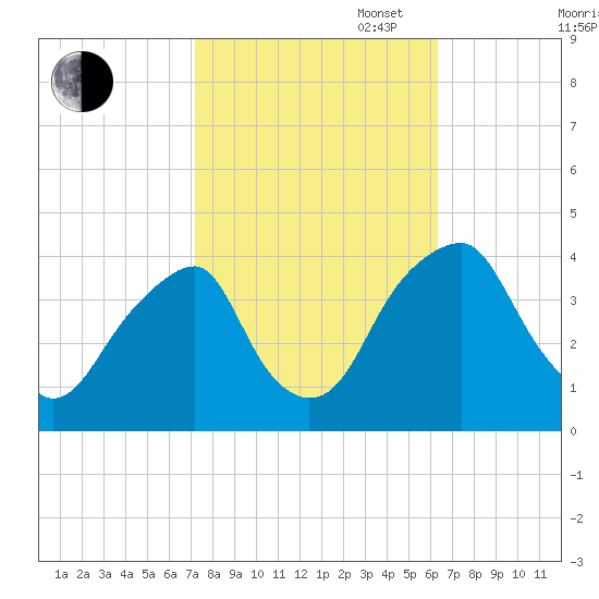 Coopers Creek bridge tide chart for Monday, October 17, 2022