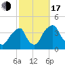 Coopers Creek bridge tide chart for Monday, October 17, 2022
