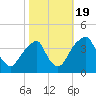 Coopers Creek bridge tide chart for Wednesday, October 19, 2022