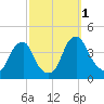 Coopers Creek bridge tide chart for Saturday, October 1, 2022