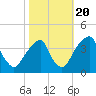 Coopers Creek bridge tide chart for Thursday, October 20, 2022