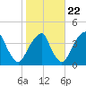 Coopers Creek bridge tide chart for Saturday, October 22, 2022