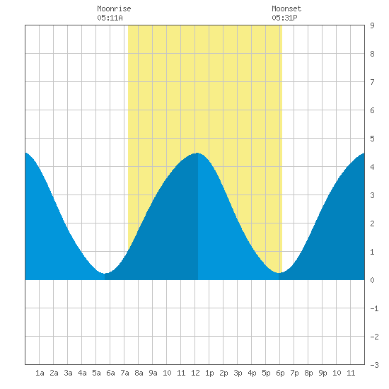 Coopers Creek bridge tide chart for Sunday, October 23, 2022