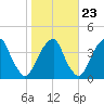 Coopers Creek bridge tide chart for Sunday, October 23, 2022