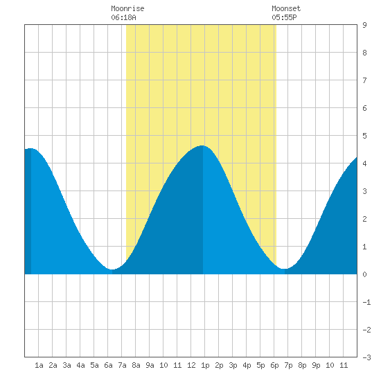 Coopers Creek bridge tide chart for Monday, October 24, 2022