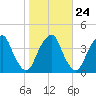 Coopers Creek bridge tide chart for Monday, October 24, 2022
