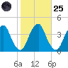 Coopers Creek bridge tide chart for Tuesday, October 25, 2022