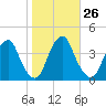 Coopers Creek bridge tide chart for Wednesday, October 26, 2022