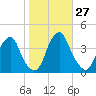 Coopers Creek bridge tide chart for Thursday, October 27, 2022
