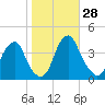 Coopers Creek bridge tide chart for Friday, October 28, 2022