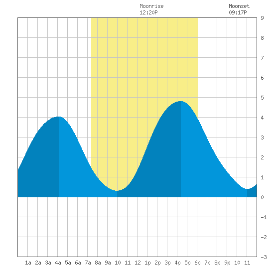 Coopers Creek bridge tide chart for Saturday, October 29, 2022