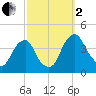 Coopers Creek bridge tide chart for Sunday, October 2, 2022