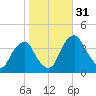 Coopers Creek bridge tide chart for Monday, October 31, 2022