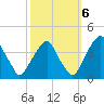 Coopers Creek bridge tide chart for Thursday, October 6, 2022
