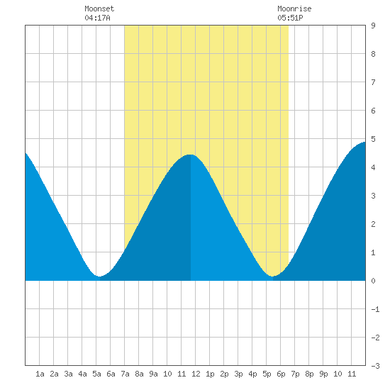 Coopers Creek bridge tide chart for Friday, October 7, 2022