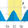 Coopers Creek bridge tide chart for Friday, October 7, 2022