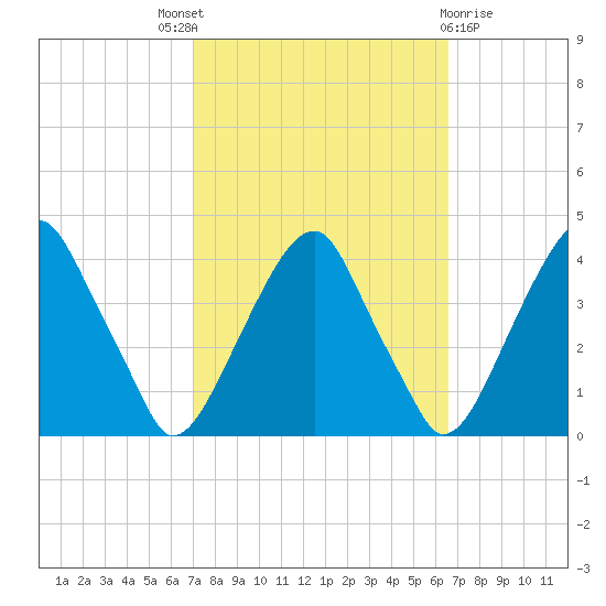 Coopers Creek bridge tide chart for Saturday, October 8, 2022