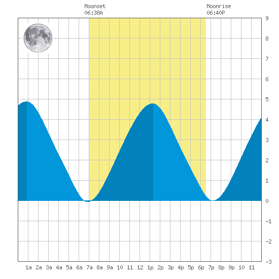 Coopers Creek bridge tide chart for Sunday, October 9, 2022