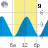 Coopers Creek bridge tide chart for Sunday, October 9, 2022