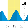 Coopers Creek bridge tide chart for Thursday, November 10, 2022