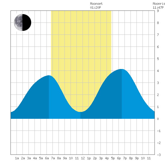 Coopers Creek bridge tide chart for Wednesday, November 16, 2022