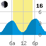 Coopers Creek bridge tide chart for Wednesday, November 16, 2022