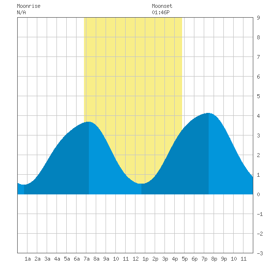 Coopers Creek bridge tide chart for Thursday, November 17, 2022