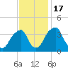 Coopers Creek bridge tide chart for Thursday, November 17, 2022