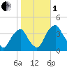 Coopers Creek bridge tide chart for Tuesday, November 1, 2022