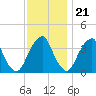 Coopers Creek bridge tide chart for Monday, November 21, 2022