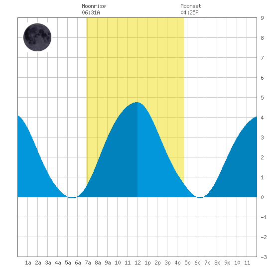 Coopers Creek bridge tide chart for Wednesday, November 23, 2022