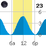 Coopers Creek bridge tide chart for Wednesday, November 23, 2022