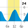 Coopers Creek bridge tide chart for Thursday, November 24, 2022