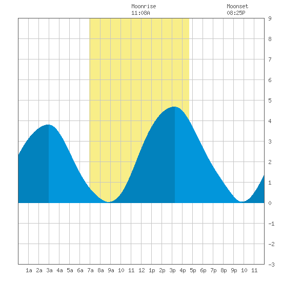 Coopers Creek bridge tide chart for Sunday, November 27, 2022