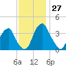 Coopers Creek bridge tide chart for Sunday, November 27, 2022