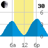 Coopers Creek bridge tide chart for Wednesday, November 30, 2022