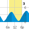 Coopers Creek bridge tide chart for Thursday, November 3, 2022
