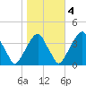 Coopers Creek bridge tide chart for Friday, November 4, 2022