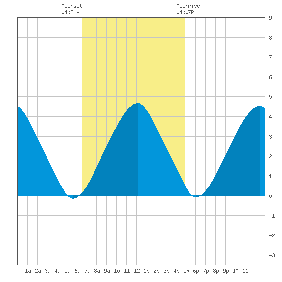 Coopers Creek bridge tide chart for Sunday, November 6, 2022