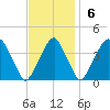 Coopers Creek bridge tide chart for Sunday, November 6, 2022