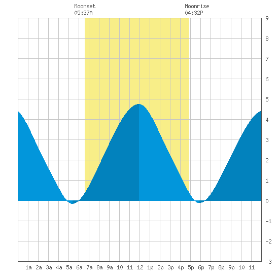 Coopers Creek bridge tide chart for Monday, November 7, 2022