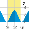 Coopers Creek bridge tide chart for Monday, November 7, 2022