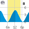 Coopers Creek bridge tide chart for Tuesday, November 8, 2022