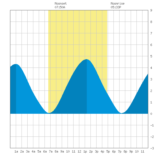 Coopers Creek bridge tide chart for Wednesday, November 9, 2022